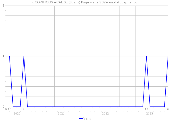 FRIGORIFICOS ACAL SL (Spain) Page visits 2024 