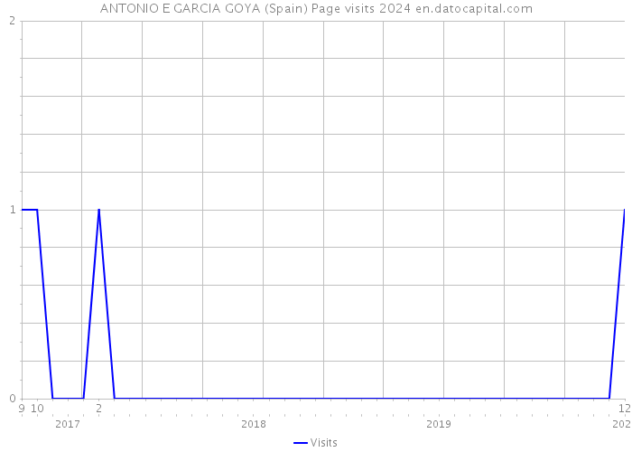 ANTONIO E GARCIA GOYA (Spain) Page visits 2024 