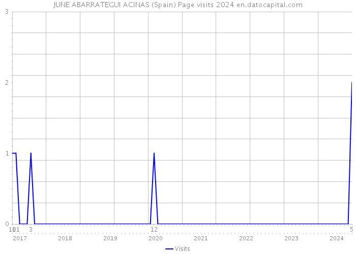 JUNE ABARRATEGUI ACINAS (Spain) Page visits 2024 