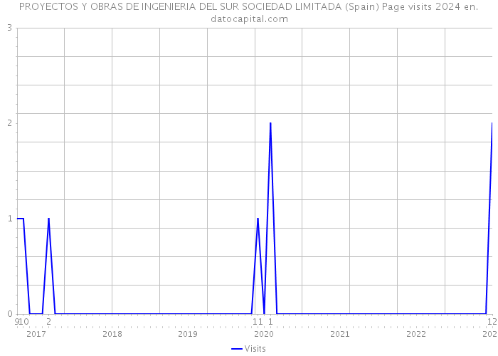 PROYECTOS Y OBRAS DE INGENIERIA DEL SUR SOCIEDAD LIMITADA (Spain) Page visits 2024 