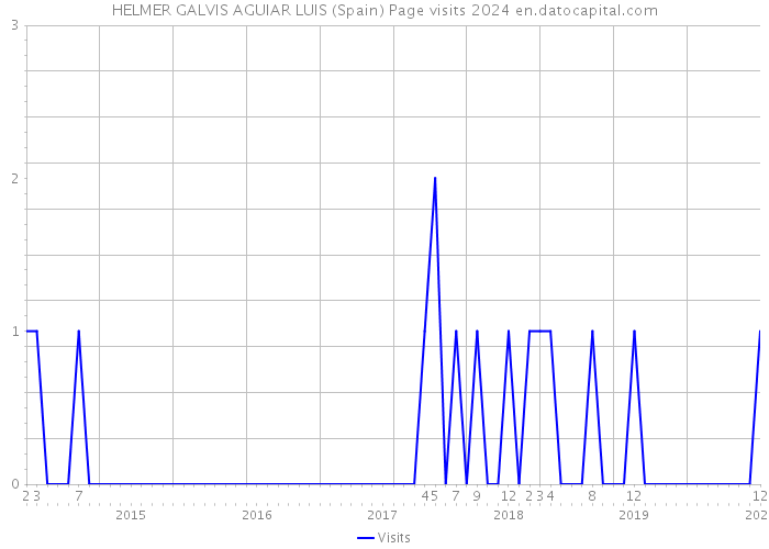 HELMER GALVIS AGUIAR LUIS (Spain) Page visits 2024 