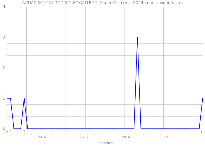 AGUAS SANTAS RODRIGUEZ GALLEGO (Spain) Searches 2024 