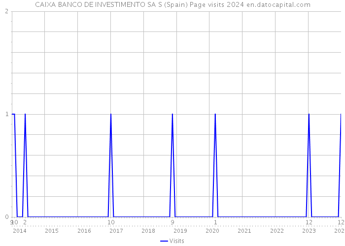 CAIXA BANCO DE INVESTIMENTO SA S (Spain) Page visits 2024 