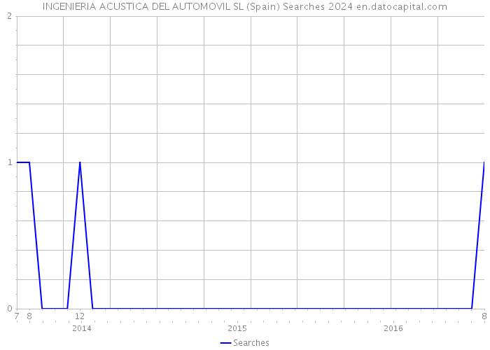 INGENIERIA ACUSTICA DEL AUTOMOVIL SL (Spain) Searches 2024 