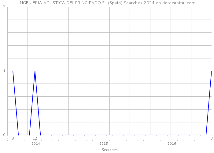 INGENIERIA ACUSTICA DEL PRINCIPADO SL (Spain) Searches 2024 