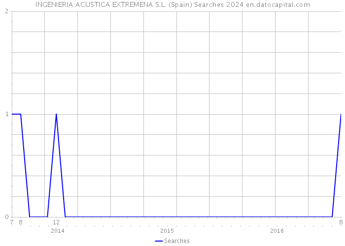 INGENIERIA ACUSTICA EXTREMENA S.L. (Spain) Searches 2024 