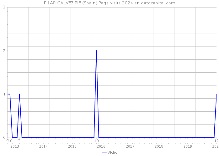 PILAR GALVEZ PIE (Spain) Page visits 2024 