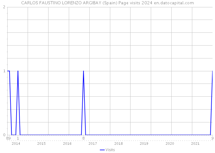 CARLOS FAUSTINO LORENZO ARGIBAY (Spain) Page visits 2024 