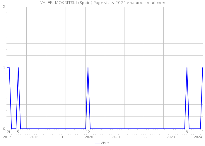 VALERI MOKRITSKI (Spain) Page visits 2024 