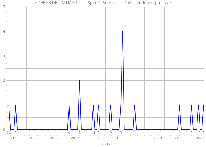 LADERAS DEL PALMAR S.L. (Spain) Page visits 2024 