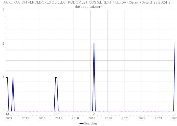 AGRUPACION VENDEDORES DE ELECTRODOMESTICOS S.L. (EXTINGUIDA) (Spain) Searches 2024 