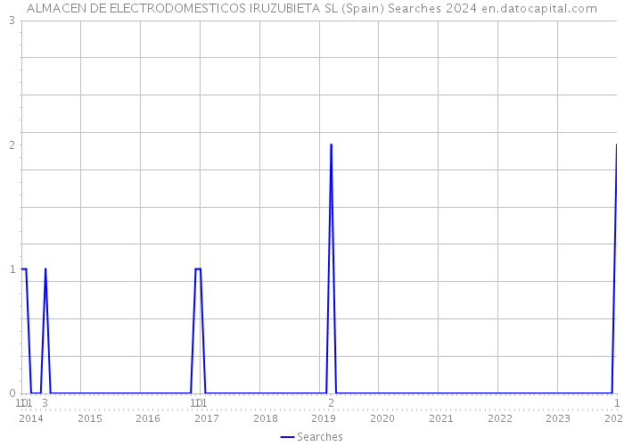 ALMACEN DE ELECTRODOMESTICOS IRUZUBIETA SL (Spain) Searches 2024 