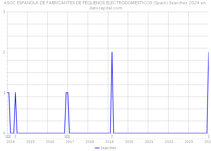 ASOC ESPANOLA DE FABRICANTES DE PEQUENOS ELECTRODOMESTICOS (Spain) Searches 2024 