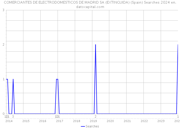 COMERCIANTES DE ELECTRODOMESTICOS DE MADRID SA (EXTINGUIDA) (Spain) Searches 2024 