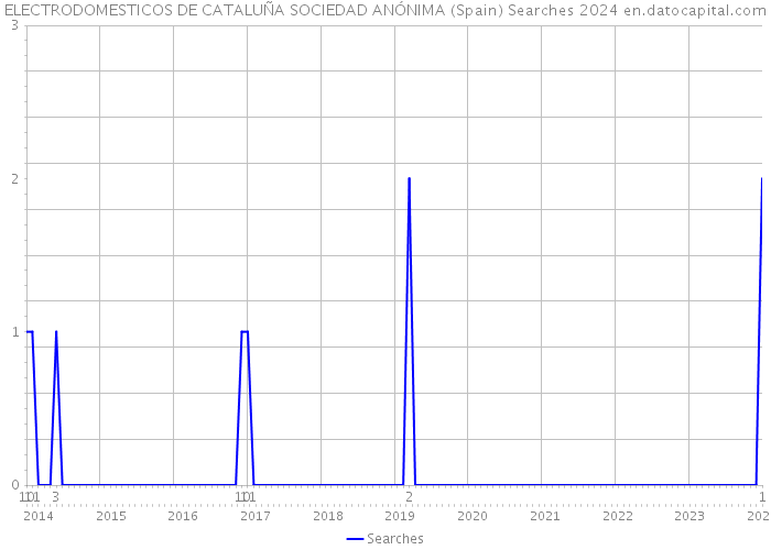 ELECTRODOMESTICOS DE CATALUÑA SOCIEDAD ANÓNIMA (Spain) Searches 2024 