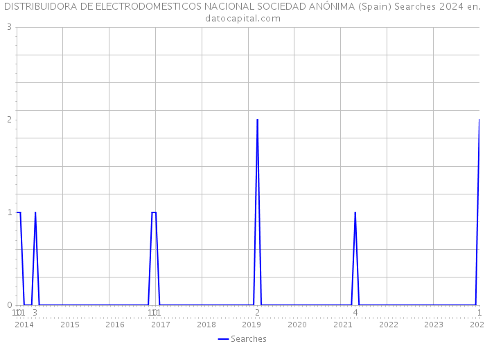 DISTRIBUIDORA DE ELECTRODOMESTICOS NACIONAL SOCIEDAD ANÓNIMA (Spain) Searches 2024 