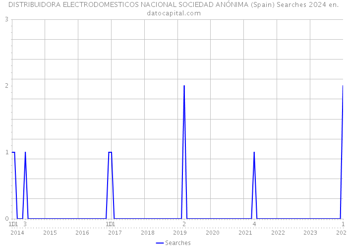 DISTRIBUIDORA ELECTRODOMESTICOS NACIONAL SOCIEDAD ANÓNIMA (Spain) Searches 2024 