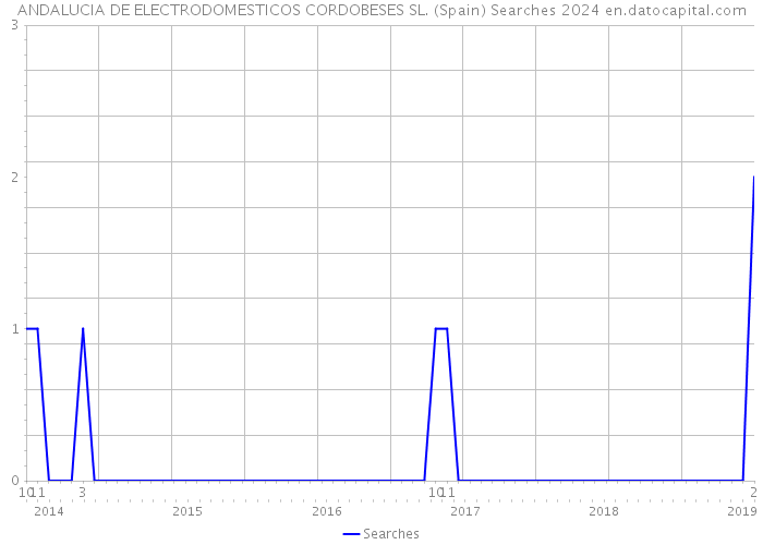 ANDALUCIA DE ELECTRODOMESTICOS CORDOBESES SL. (Spain) Searches 2024 