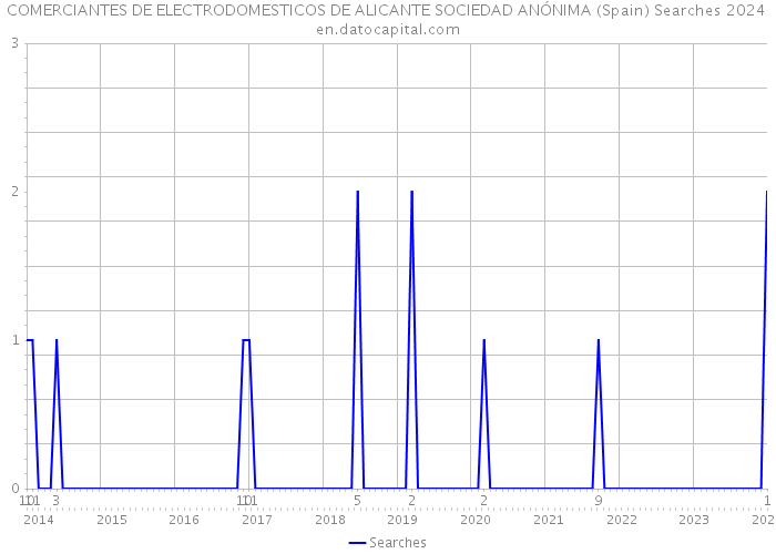 COMERCIANTES DE ELECTRODOMESTICOS DE ALICANTE SOCIEDAD ANÓNIMA (Spain) Searches 2024 