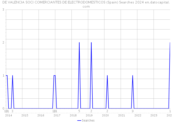 DE VALENCIA SOCI COMERCIANTES DE ELECTRODOMESTICOS (Spain) Searches 2024 