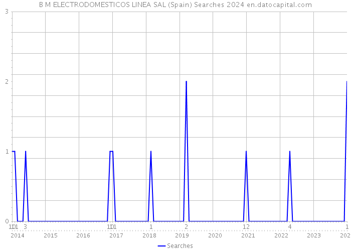 B M ELECTRODOMESTICOS LINEA SAL (Spain) Searches 2024 