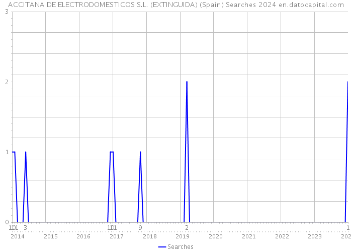 ACCITANA DE ELECTRODOMESTICOS S.L. (EXTINGUIDA) (Spain) Searches 2024 