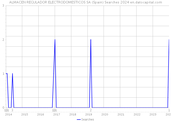 ALMACEN REGULADOR ELECTRODOMESTICOS SA (Spain) Searches 2024 