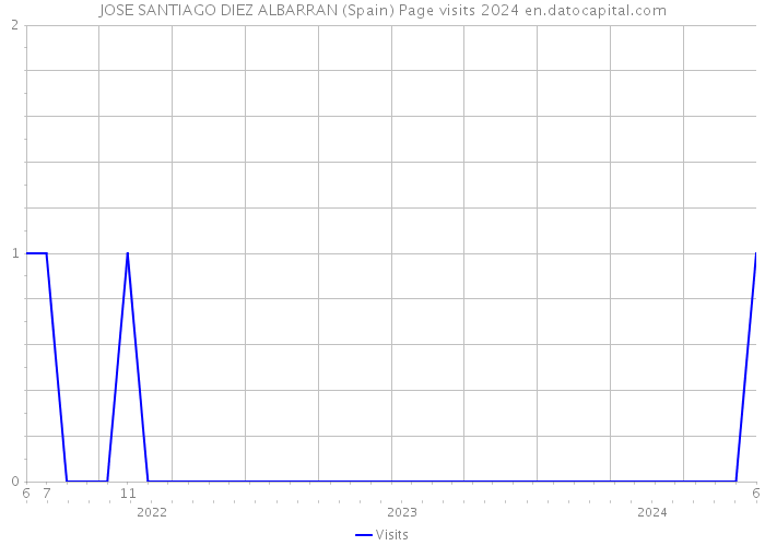 JOSE SANTIAGO DIEZ ALBARRAN (Spain) Page visits 2024 