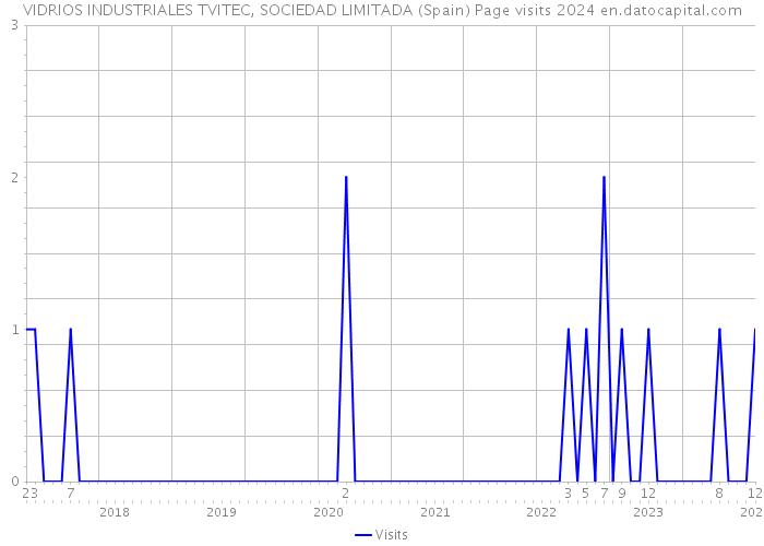 VIDRIOS INDUSTRIALES TVITEC, SOCIEDAD LIMITADA (Spain) Page visits 2024 