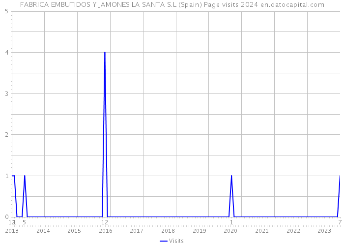 FABRICA EMBUTIDOS Y JAMONES LA SANTA S.L (Spain) Page visits 2024 