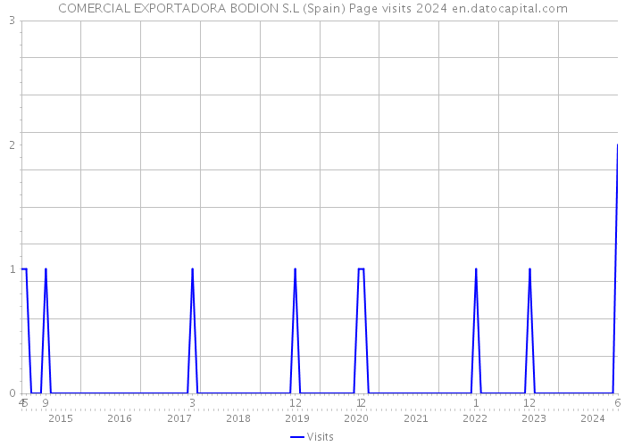 COMERCIAL EXPORTADORA BODION S.L (Spain) Page visits 2024 