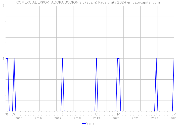 COMERCIAL EXPORTADORA BODION S.L (Spain) Page visits 2024 