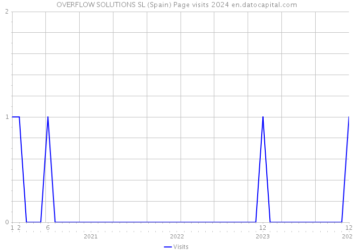 OVERFLOW SOLUTIONS SL (Spain) Page visits 2024 