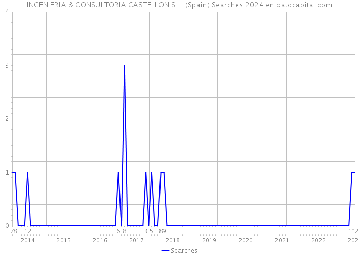 INGENIERIA & CONSULTORIA CASTELLON S.L. (Spain) Searches 2024 