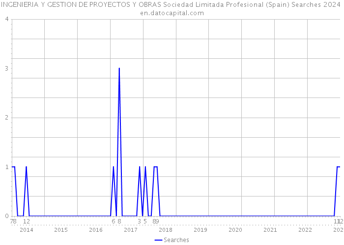 INGENIERIA Y GESTION DE PROYECTOS Y OBRAS Sociedad Limitada Profesional (Spain) Searches 2024 