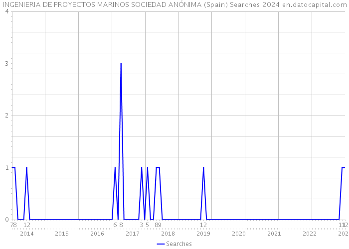 INGENIERIA DE PROYECTOS MARINOS SOCIEDAD ANÓNIMA (Spain) Searches 2024 