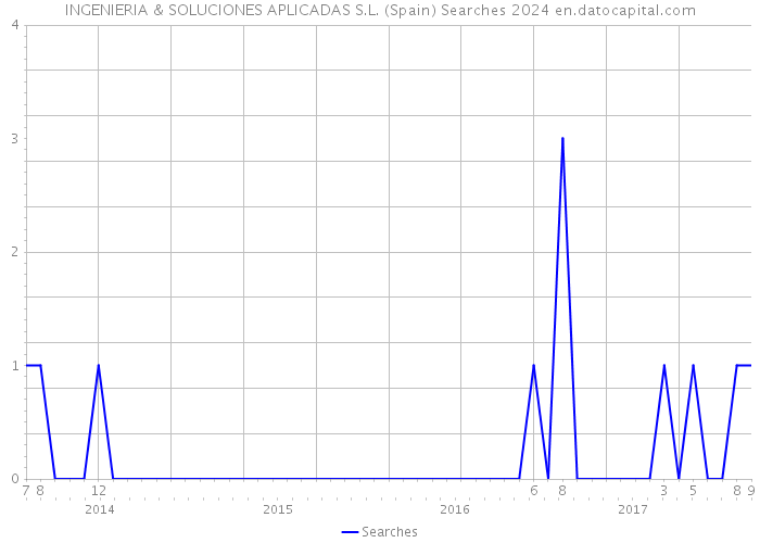 INGENIERIA & SOLUCIONES APLICADAS S.L. (Spain) Searches 2024 