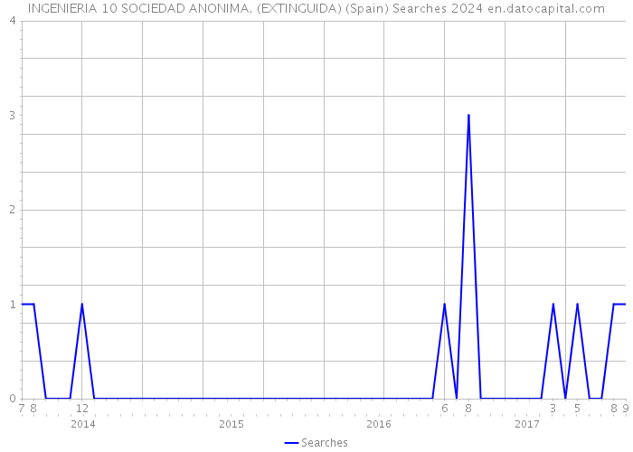 INGENIERIA 10 SOCIEDAD ANONIMA. (EXTINGUIDA) (Spain) Searches 2024 