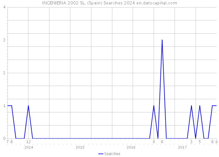 INGENIERIA 2002 SL. (Spain) Searches 2024 