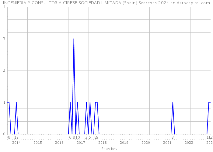 INGENIERIA Y CONSULTORIA CIREBE SOCIEDAD LIMITADA (Spain) Searches 2024 