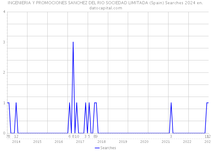 INGENIERIA Y PROMOCIONES SANCHEZ DEL RIO SOCIEDAD LIMITADA (Spain) Searches 2024 