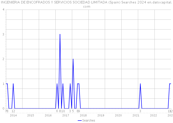 INGENIERIA DE ENCOFRADOS Y SERVICIOS SOCIEDAD LIMITADA (Spain) Searches 2024 