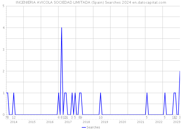 INGENIERIA AVICOLA SOCIEDAD LIMITADA (Spain) Searches 2024 