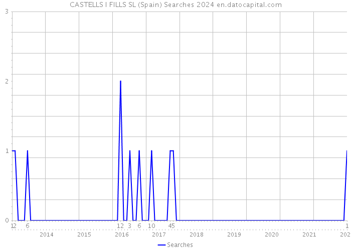 CASTELLS I FILLS SL (Spain) Searches 2024 