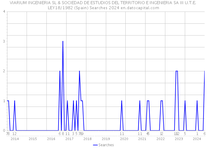 VIARIUM INGENIERIA SL & SOCIEDAD DE ESTUDIOS DEL TERRITORIO E INGENIERIA SA III U.T.E. LEY18/1982 (Spain) Searches 2024 