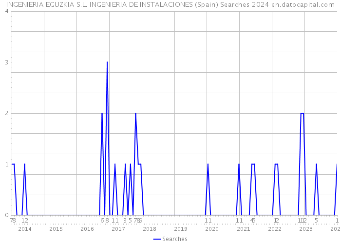 INGENIERIA EGUZKIA S.L. INGENIERIA DE INSTALACIONES (Spain) Searches 2024 