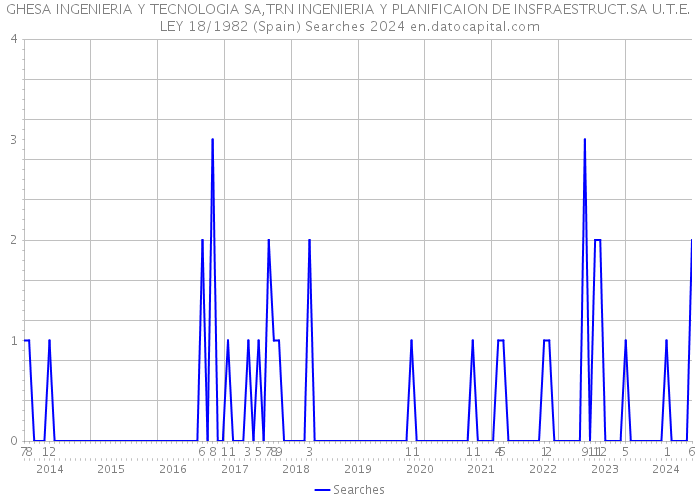 GHESA INGENIERIA Y TECNOLOGIA SA,TRN INGENIERIA Y PLANIFICAION DE INSFRAESTRUCT.SA U.T.E. LEY 18/1982 (Spain) Searches 2024 