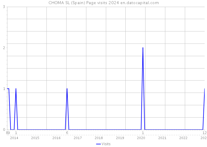CHOMA SL (Spain) Page visits 2024 