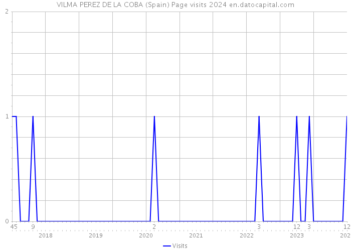 VILMA PEREZ DE LA COBA (Spain) Page visits 2024 