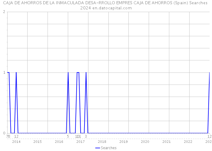 CAJA DE AHORROS DE LA INMACULADA DESA-RROLLO EMPRES CAJA DE AHORROS (Spain) Searches 2024 